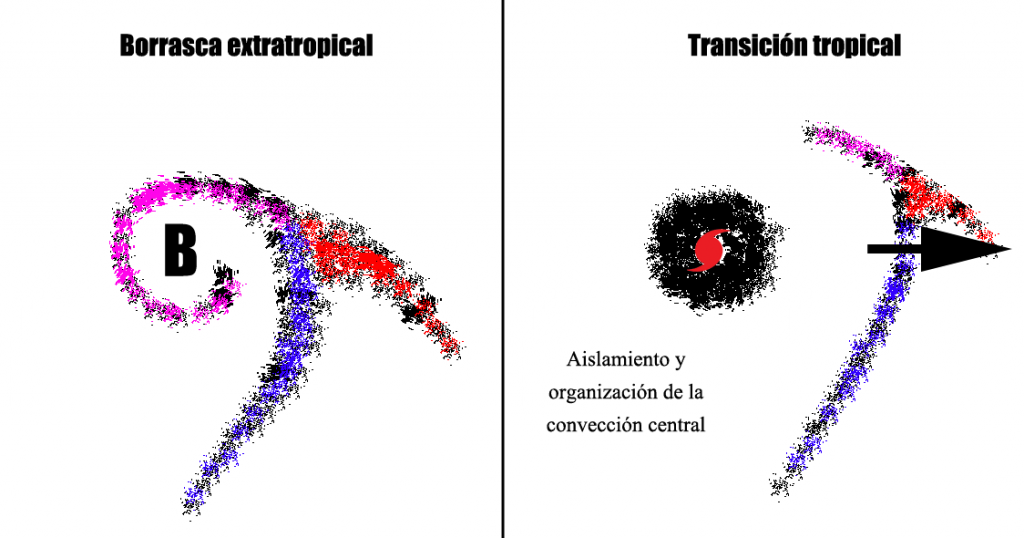 Modelo conceptual de una sub/tropicalización de una borrasca extratropical