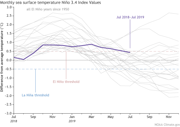 Vuelven las condiciones neutras El Niño – La Niña